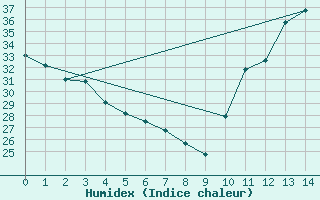 Courbe de l'humidex pour Barra