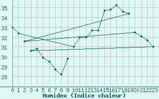 Courbe de l'humidex pour Verges (Esp)