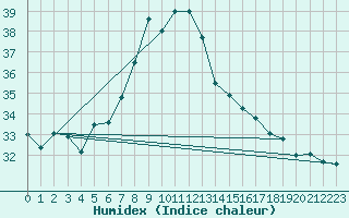 Courbe de l'humidex pour Adra