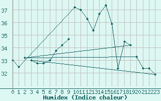 Courbe de l'humidex pour Cap Pertusato (2A)