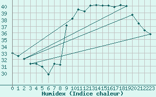 Courbe de l'humidex pour Alistro (2B)