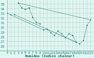 Courbe de l'humidex pour Ayr Dpi Research Station