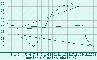 Courbe de l'humidex pour Auch (32)