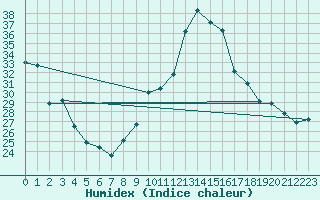 Courbe de l'humidex pour Sallanches (74)