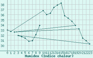 Courbe de l'humidex pour Nice (06)