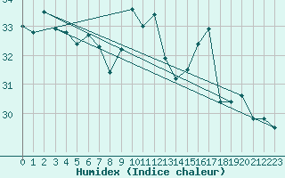 Courbe de l'humidex pour Cabestany (66)