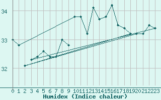 Courbe de l'humidex pour le bateau MERFR17