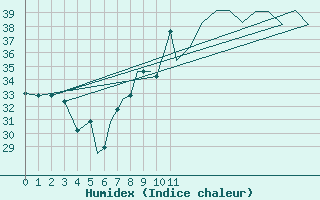 Courbe de l'humidex pour Reus (Esp)