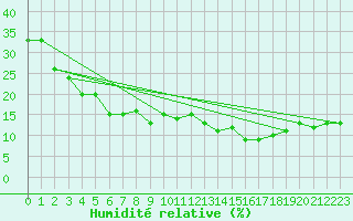 Courbe de l'humidit relative pour Weissfluhjoch