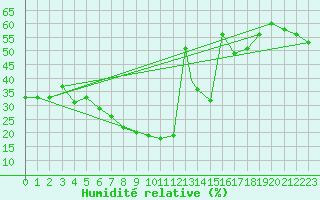 Courbe de l'humidit relative pour Abha