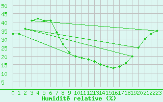 Courbe de l'humidit relative pour Guadalajara