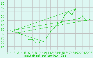 Courbe de l'humidit relative pour Monte Rosa