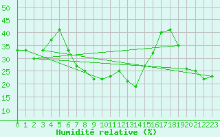 Courbe de l'humidit relative pour Les crins - Nivose (38)
