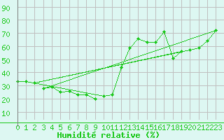 Courbe de l'humidit relative pour Pian Rosa (It)