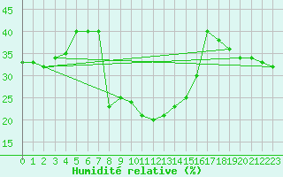 Courbe de l'humidit relative pour Finike