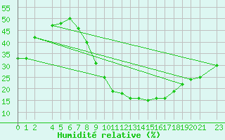 Courbe de l'humidit relative pour Ouargla