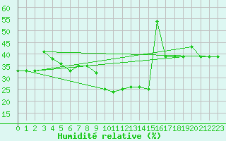 Courbe de l'humidit relative pour Slatteroy Fyr