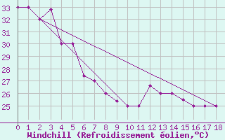 Courbe du refroidissement olien pour Faleolo Intl / Apia