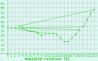Courbe de l'humidit relative pour Urziceni