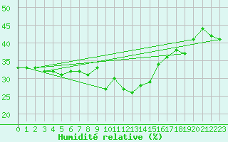 Courbe de l'humidit relative pour Moleson (Sw)