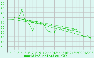 Courbe de l'humidit relative pour Piz Martegnas