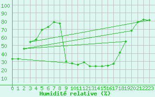 Courbe de l'humidit relative pour Cevio (Sw)