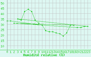 Courbe de l'humidit relative pour Touggourt