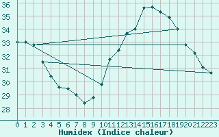 Courbe de l'humidex pour Gruissan (11)