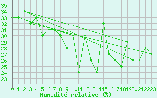 Courbe de l'humidit relative pour Cap Corse (2B)
