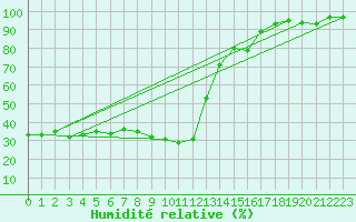 Courbe de l'humidit relative pour Evionnaz