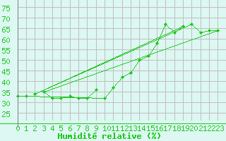 Courbe de l'humidit relative pour Cap Mele (It)