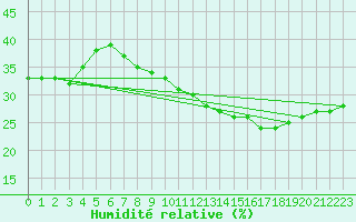 Courbe de l'humidit relative pour Madrid-Colmenar