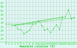 Courbe de l'humidit relative pour Sapporo