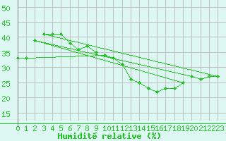 Courbe de l'humidit relative pour Doa Menca