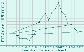 Courbe de l'humidex pour Cap Cpet (83)