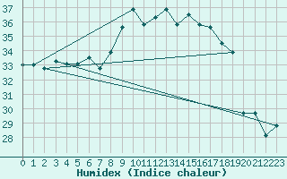 Courbe de l'humidex pour Motril