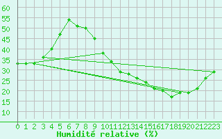 Courbe de l'humidit relative pour La Rochelle - Aerodrome (17)