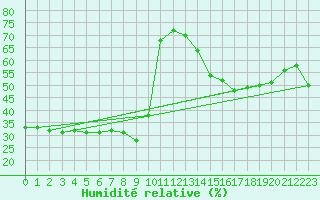 Courbe de l'humidit relative pour Pointe de Socoa (64)