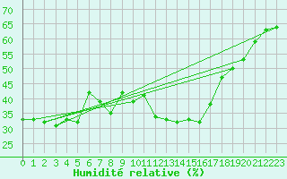 Courbe de l'humidit relative pour Gap-Sud (05)