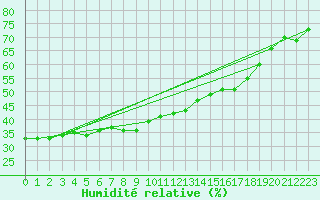 Courbe de l'humidit relative pour Sattel-Aegeri (Sw)