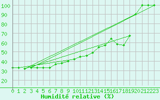 Courbe de l'humidit relative pour Paganella