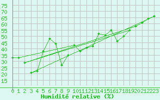 Courbe de l'humidit relative pour Zugspitze