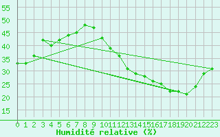 Courbe de l'humidit relative pour Avila - La Colilla (Esp)