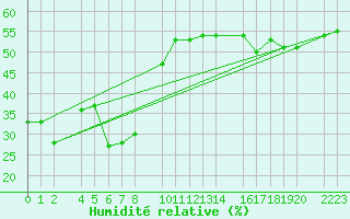 Courbe de l'humidit relative pour Herrera del Duque