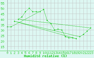 Courbe de l'humidit relative pour Ontinyent (Esp)