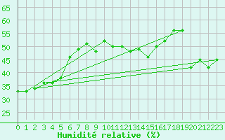 Courbe de l'humidit relative pour Paganella