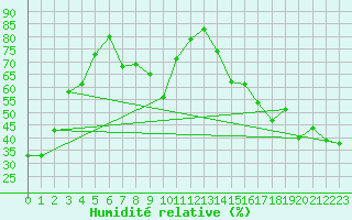 Courbe de l'humidit relative pour Linden