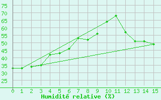 Courbe de l'humidit relative pour Mankota