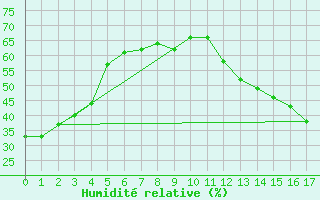 Courbe de l'humidit relative pour Two Hills