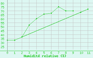 Courbe de l'humidit relative pour Pilger